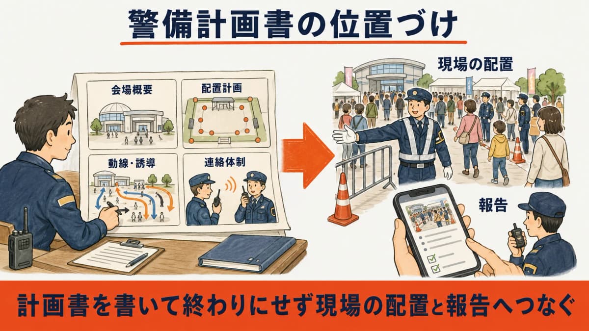 雑踏警備の警備計画書の位置づけを示す図。会場概要・配置・動線・連絡体制を事前に設計し現場の配置と報告へつなぐ流れ