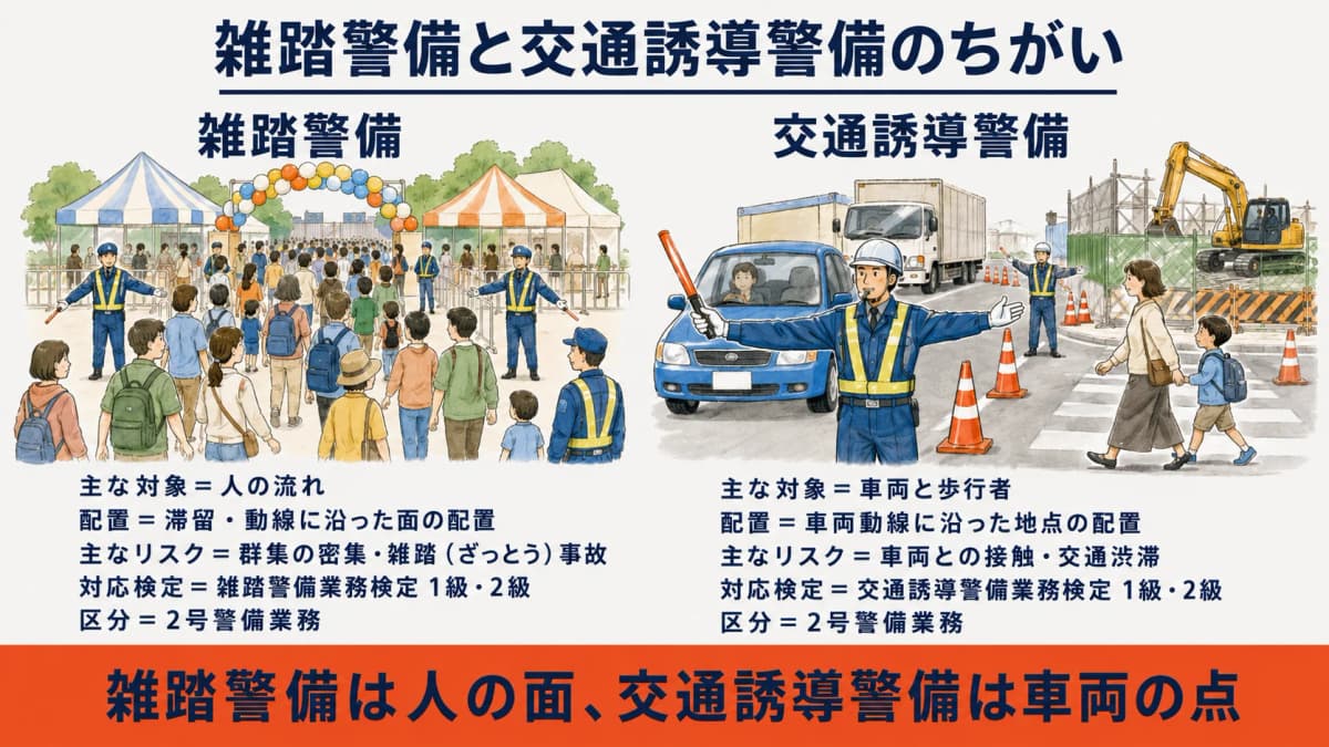 雑踏警備と交通誘導警備の対象と配置単位の違いを対比した図。人の流れと車両の流れで役割が分かれる様子