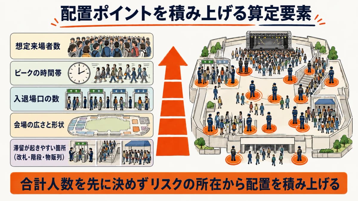 想定来場者数・動線・会場条件から配置ポイントを積み上げる算定要素の整理図