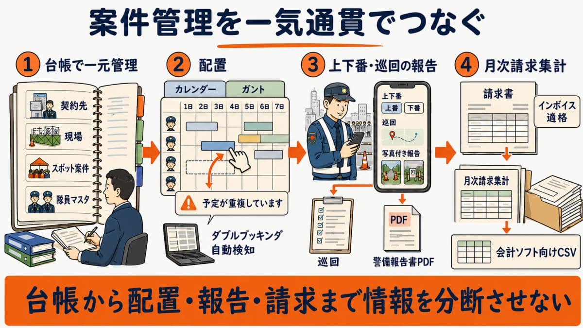 スポット案件の台帳管理から配置・報告・月次請求集計までをつなぐ一気通貫の管理フロー図