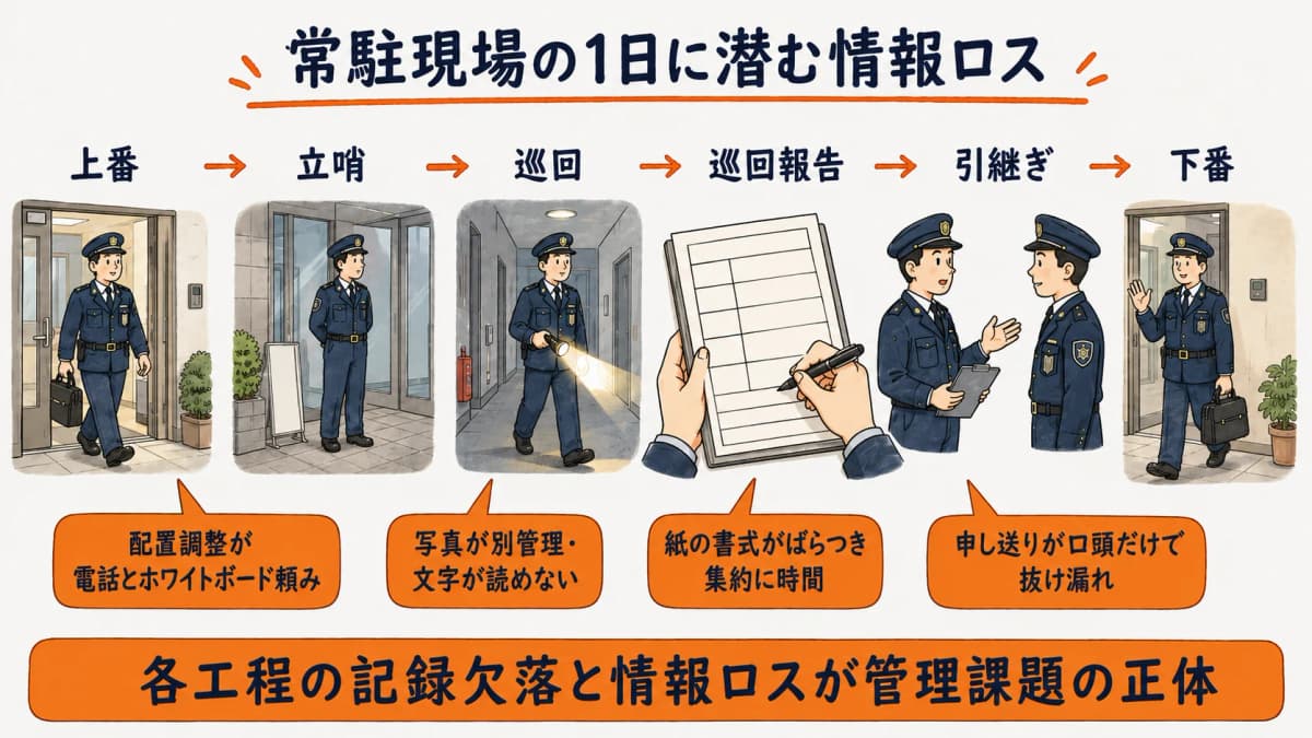 施設警備の1日の業務フロー(上番・立哨・巡回・巡回報告・引継ぎ・下番)の各工程で発生する記録欠落や情報ロスを示した常駐現場ペインマップ
