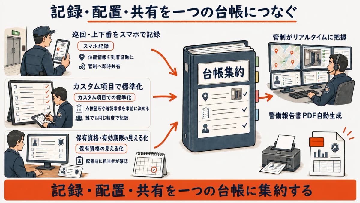 巡回・上下番のスマホ記録、カスタム項目での標準化、保有資格の見える化を一つの台帳に集約する施設警備管理の仕組み化イメージ