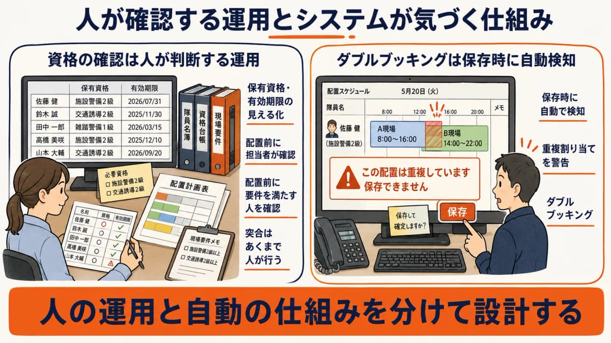 保有資格と有効期限の見える化で担当者が配置前に確認する運用と、ダブルブッキングを保存時に自動検知して警告する仕組みの違いを示した図