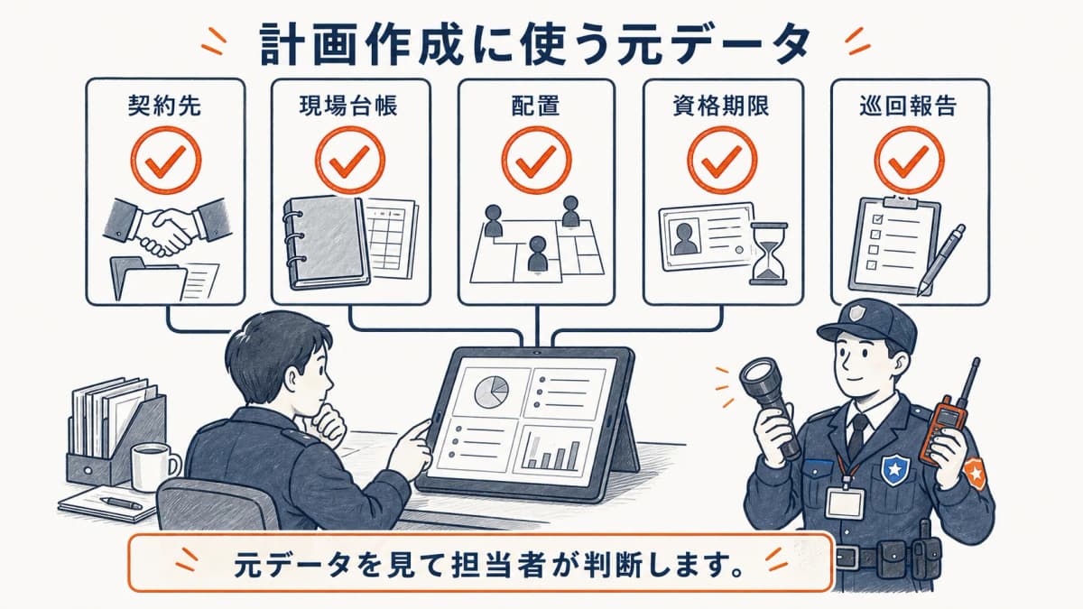 警備HUBの現場台帳・配置・資格期限・巡回報告の関係