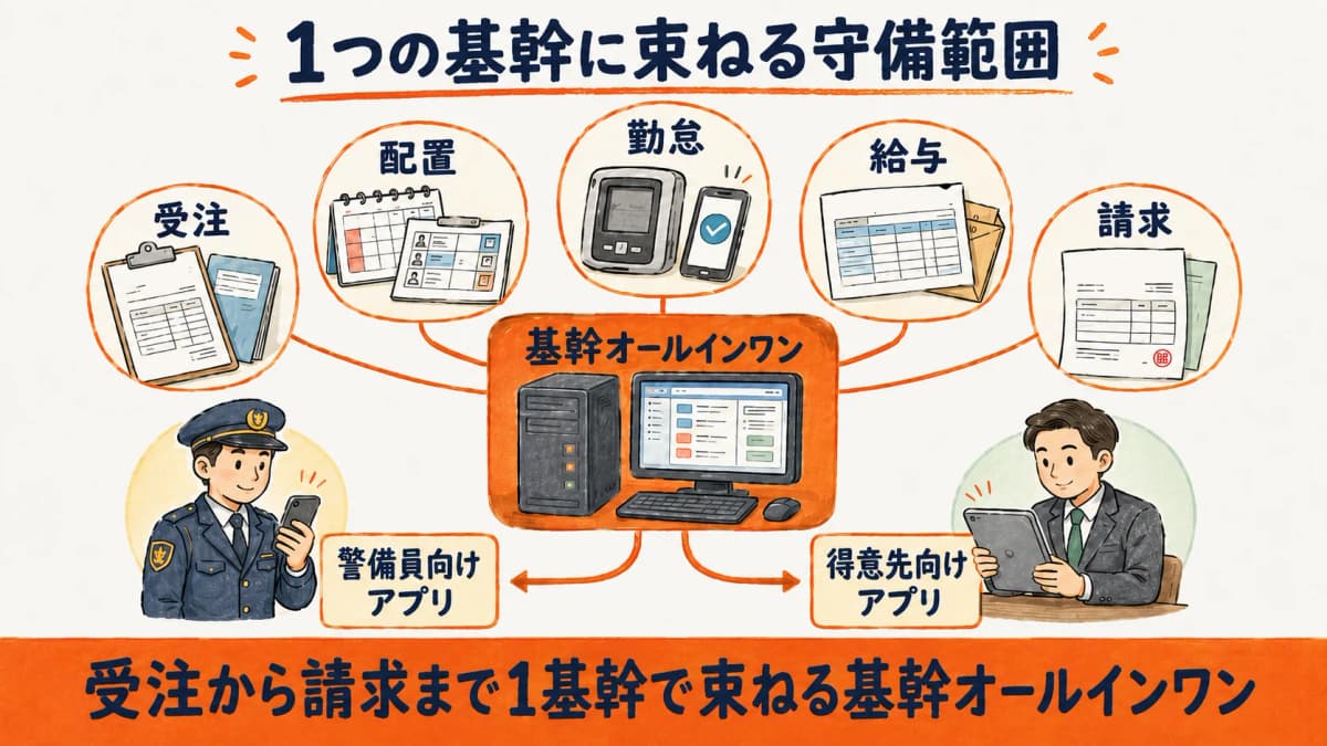 ガードエクスプレスの位置づけ(受注・配置・勤怠・給与・請求を1つに束ねる基幹オールインワン)と関連アプリNEO・PARTNERを整理した図