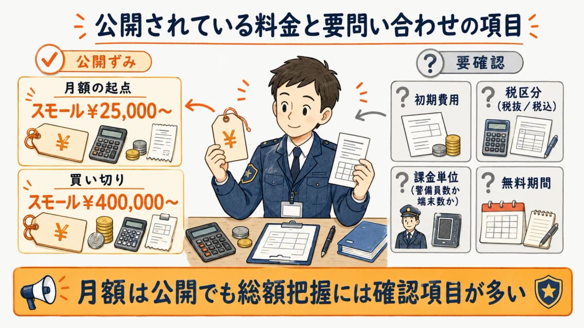 ガードエクスプレスの料金で公開されている項目(月額起点・買い切り)と要問い合わせで残る項目(初期費用・税区分・課金単位・無料期間)を切り分けた図
