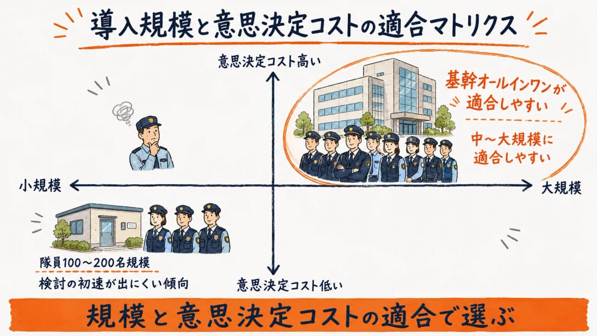 導入規模(小規模〜大規模)と意思決定コストのマトリクスで、基幹オールインワンが中〜大規模に適合しやすい傾向を示した図