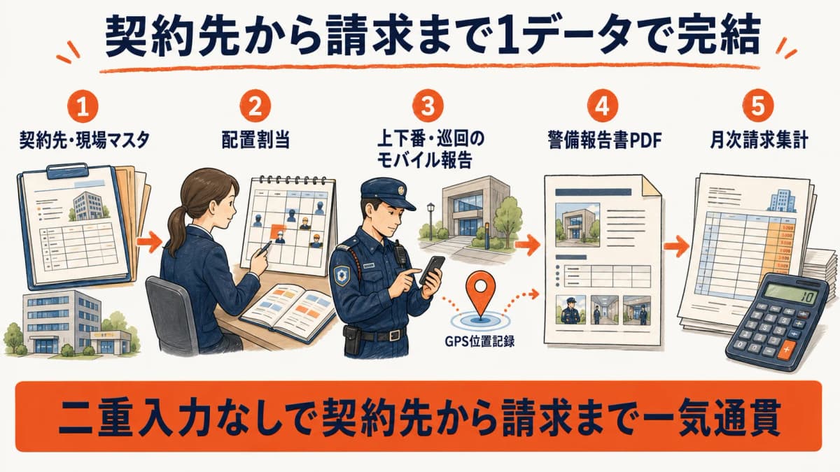 警備HUBの一気通貫フロー(契約先・現場マスタ→配置割当→上下番・巡回のモバイル報告→警備報告書PDF→月次請求集計)を示した図
