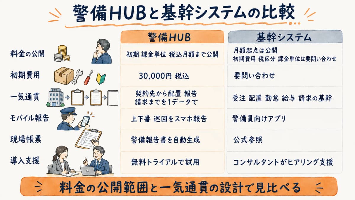 警備HUBとガードエクスプレスを、料金の公開範囲・初期費用・一気通貫の範囲・モバイル報告・現場帳票・導入支援の観点で横並びに比較した図