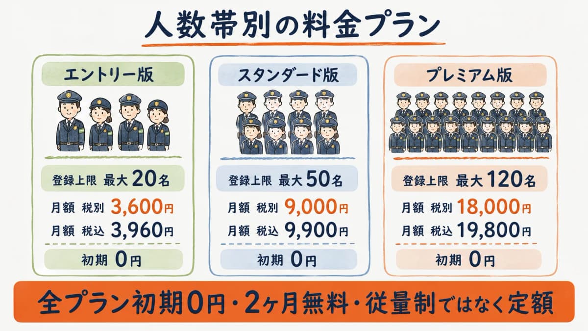 KB-Kintaiの3プラン(エントリー・スタンダード・プレミアム)の登録上限と月額・初期0円・2ヶ月無料を並べた料金表の図