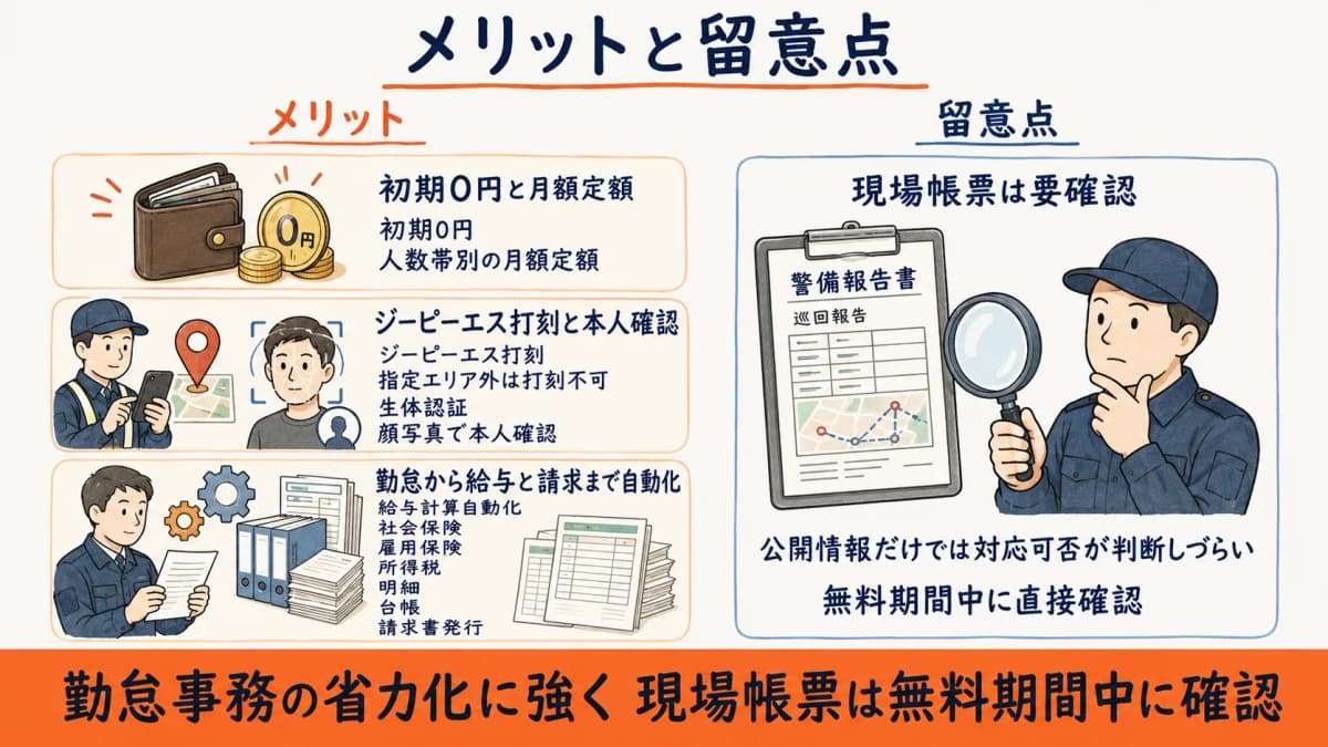 KB-Kintaiのメリット(低価格・GPS打刻・勤怠/給与/請求の自動化)と留意点(現場帳票は要確認)を対比した図