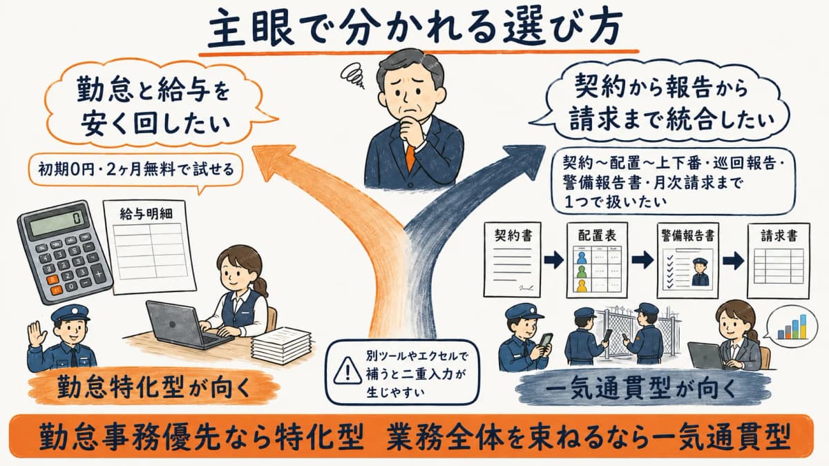 勤怠と給与を安く回したい会社にはKB-Kintaiが向き、契約〜報告〜請求まで統合したい会社は一気通貫型が向くという分岐図