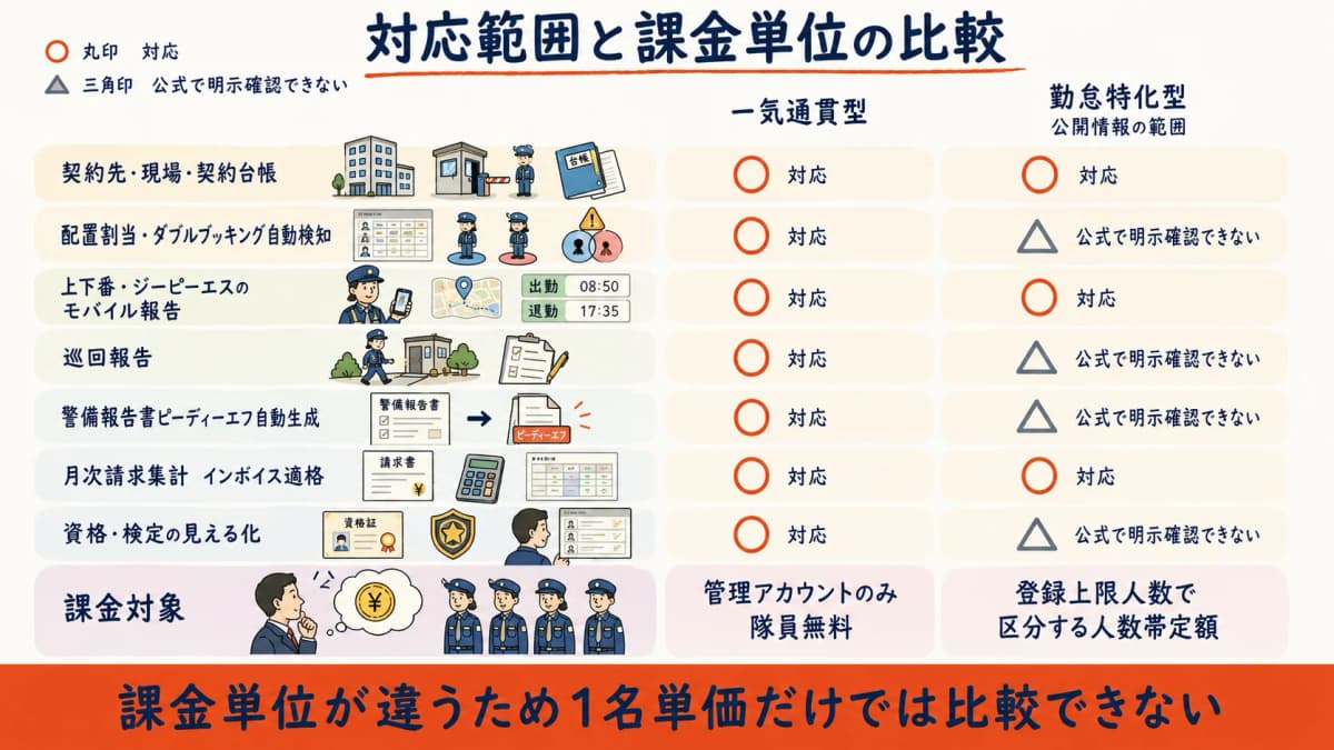 警備HUBとKB-Kintaiの機能カバレッジと課金単位の違いを並べた比較表の図