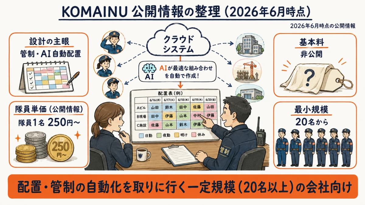 KOMAINUの主眼=管制とAI自動配置・隊員250円〜・基本料非公開・最小20名の整理図