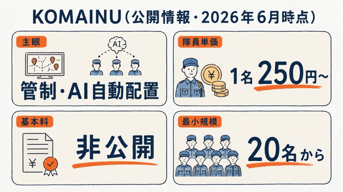 KOMAINUの主眼=管制とAI自動配置・隊員250円〜・基本料非公開・最小20名の整理図