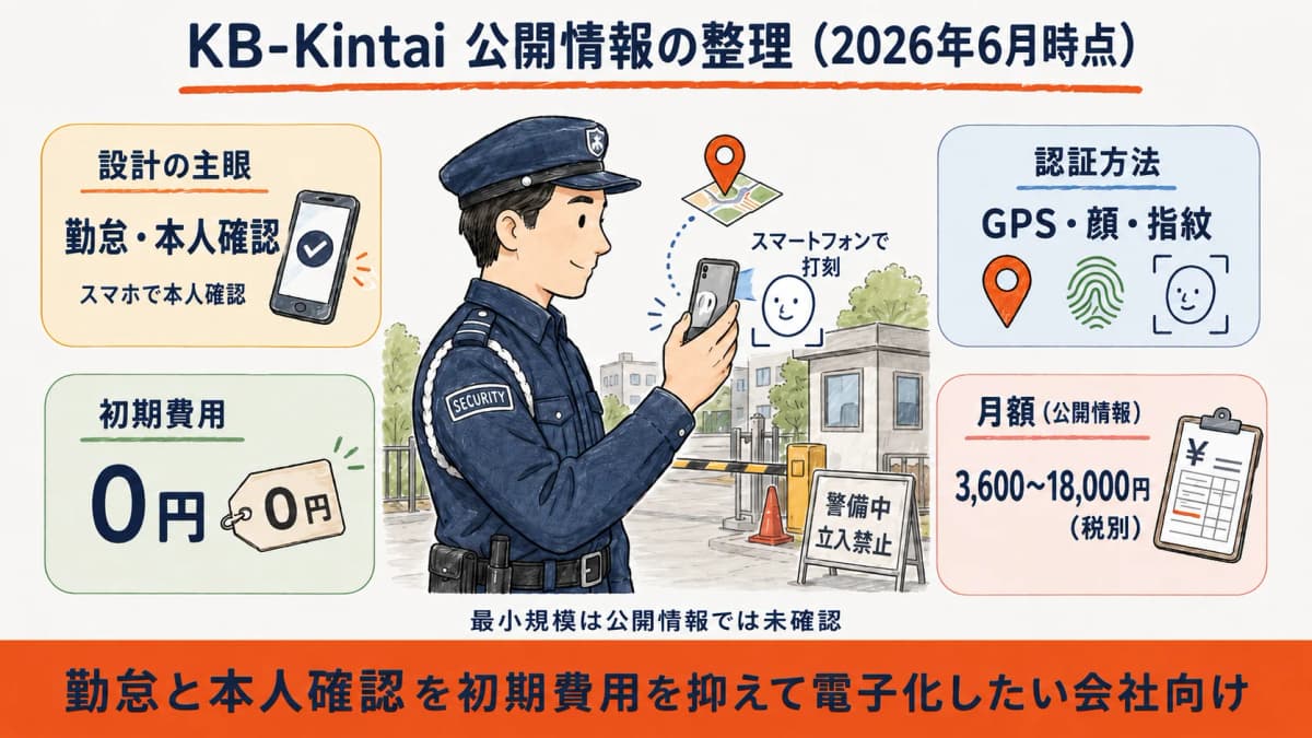 KB-Kintaiの主眼=勤怠とGPS/顔・指紋認証・初期0円・月額3600〜18000円の整理図