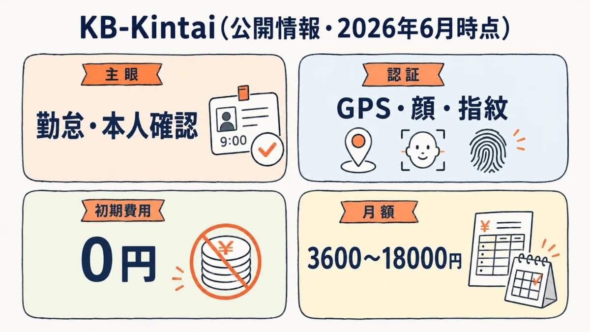 KB-Kintaiの主眼=勤怠とGPS/顔・指紋認証・初期0円・月額3600〜18000円の整理図