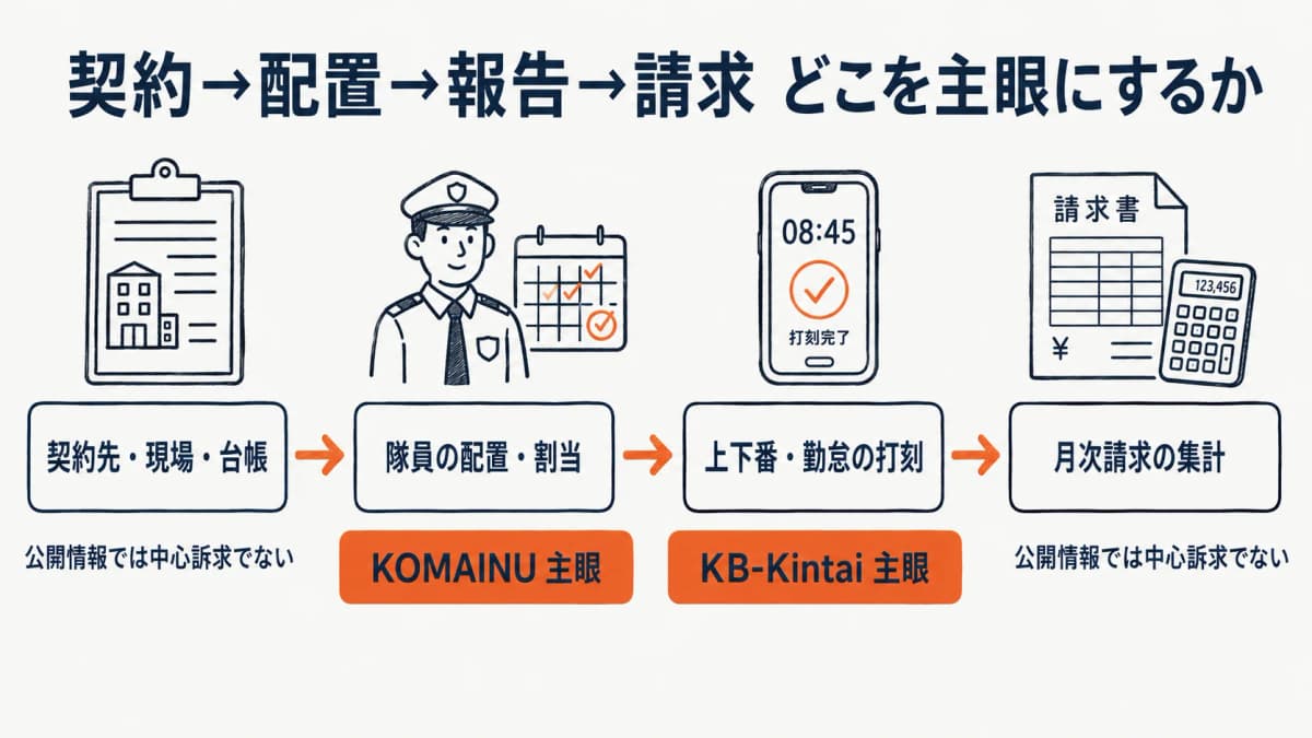 契約→配置→報告→請求の業務マップで各製品の主眼工程を並置した図