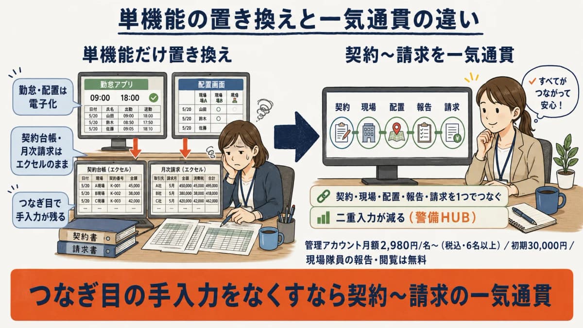 単機能置換で残る二重入力と契約〜請求一気通貫の違いを示すBefore-After比較図
