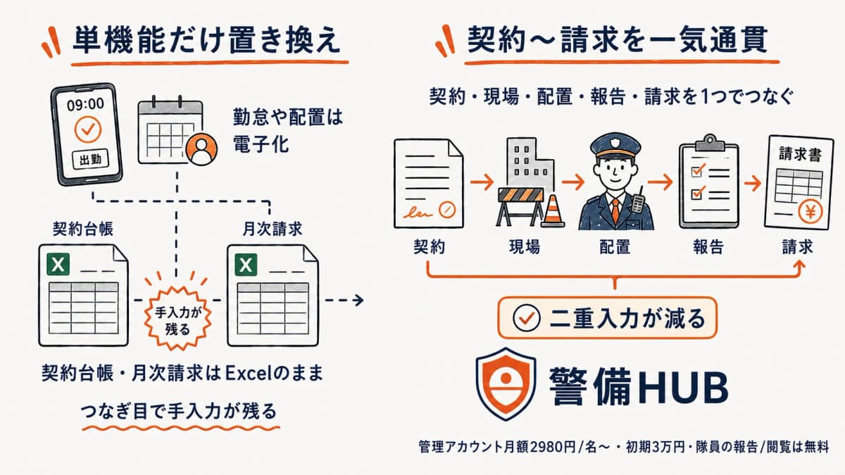 単機能置換で残る二重入力と契約〜請求一気通貫の違いを示すBefore-After比較図