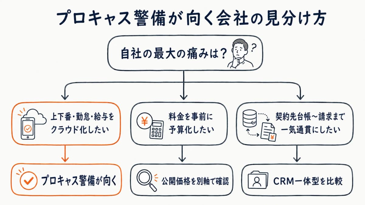 プロキャス警備が向く会社・保留すべき会社の判断フロー
