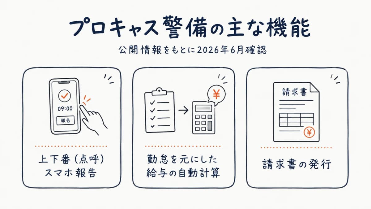 プロキャス警備の主な機能(上下番・給与・請求書発行)の整理