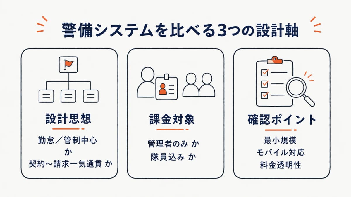 警備システムを比べる3つの設計軸(勤怠中心・一気通貫・課金対象)