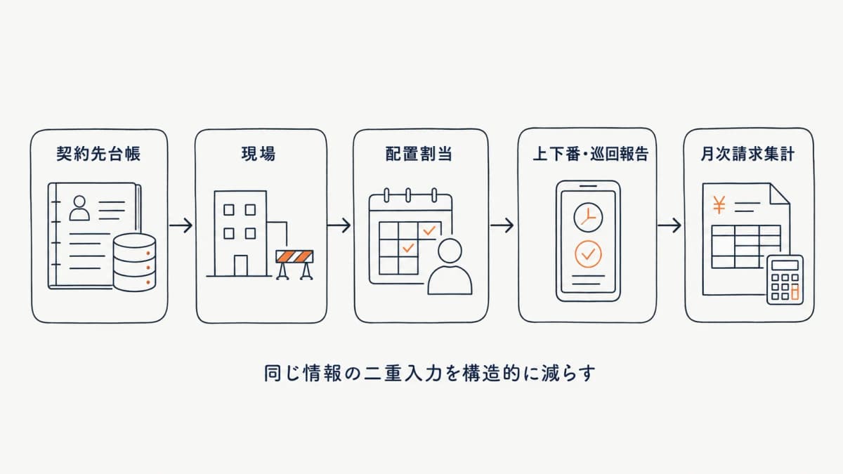 契約先台帳から請求までを一つのデータでつなぐCRM一体型のイメージ