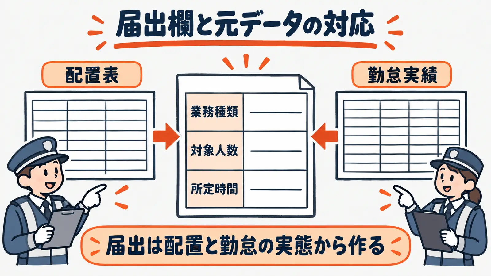 届出欄と配置・勤怠を対応させる図