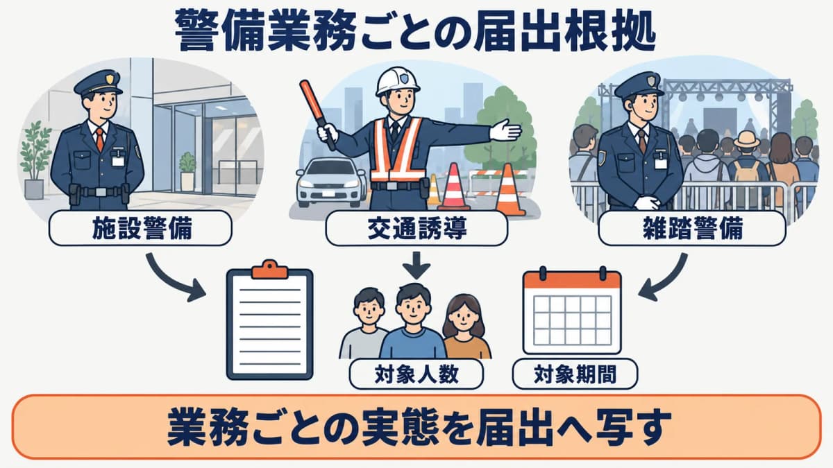 業務の種類と対象人数を整理する図
