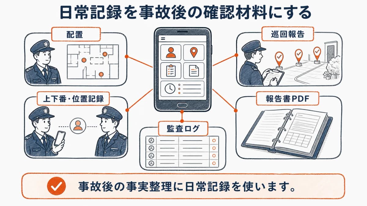 警備HUBの巡回報告・位置記録・警備報告書PDFの関係