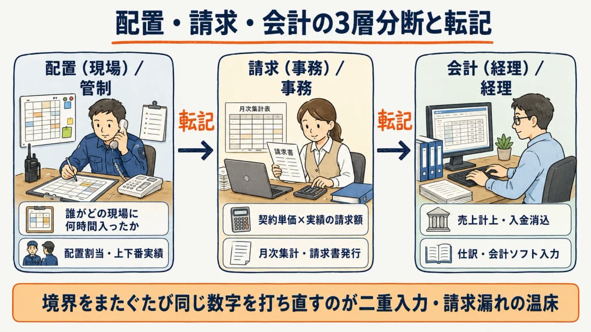 配置・請求・会計の3層分断モデルと各境界で発生する転記