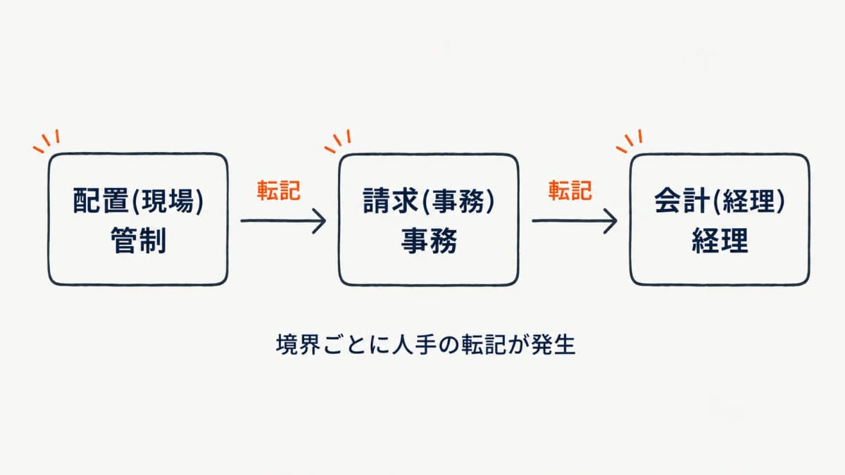 配置・請求・会計の3層分断モデルと各境界で発生する転記