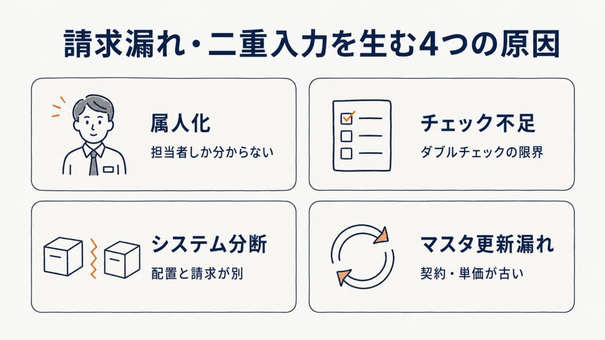 請求漏れ・二重入力を生む4つの原因の警備版マトリクス