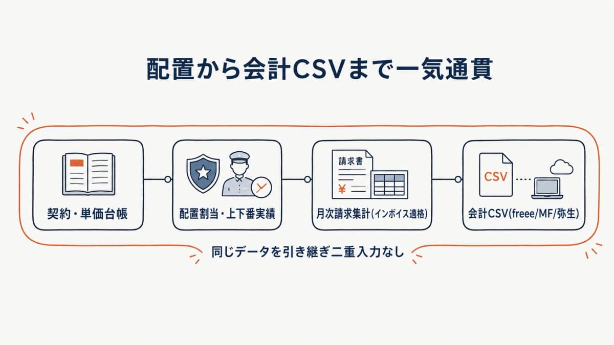 警備HUBで配置から会計CSVまで一気通貫に繋ぐデータフロー