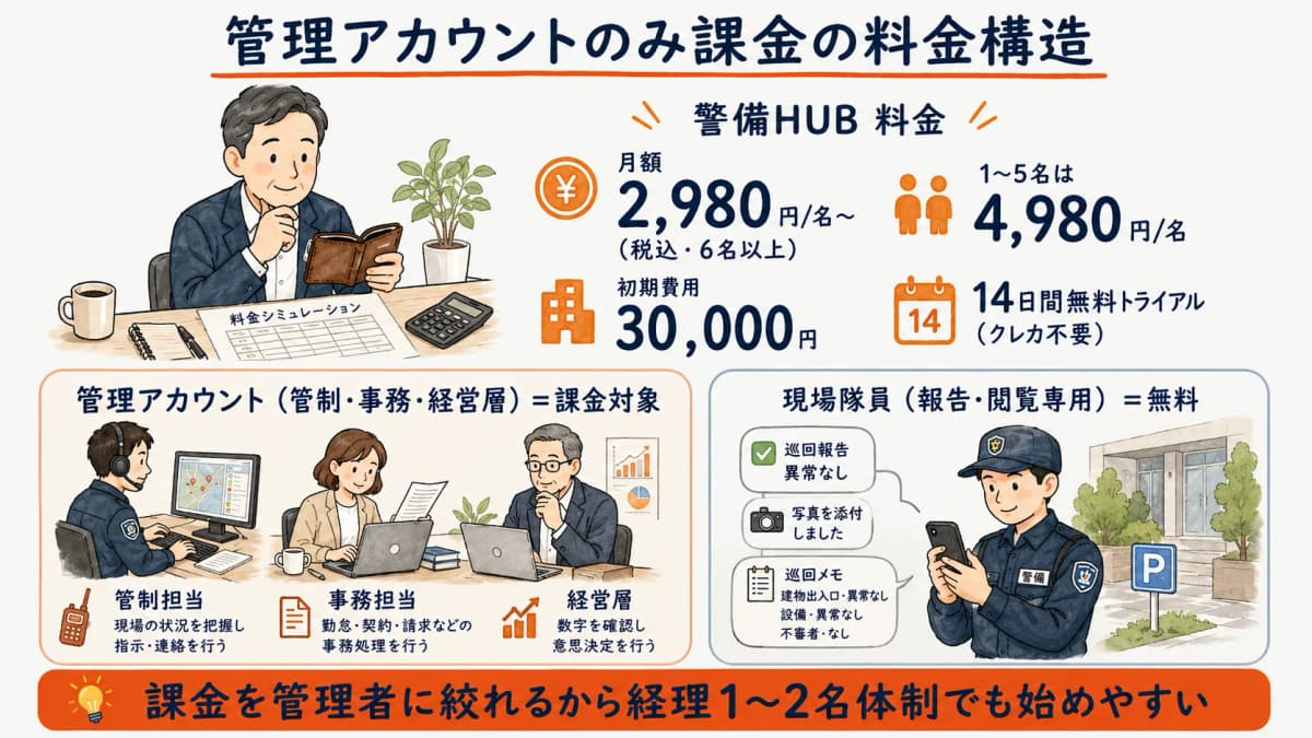 管理アカウントのみ課金で経理少人数体制でも導入しやすい料金構造