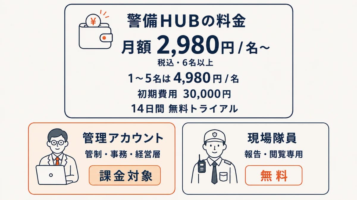 管理アカウントのみ課金で経理少人数体制でも導入しやすい料金構造