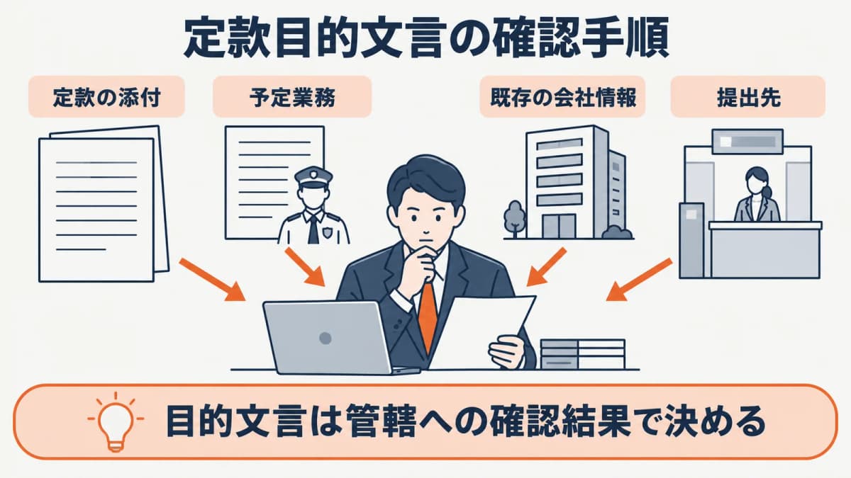 法令上の添付要件と自社が決める文言を分ける図