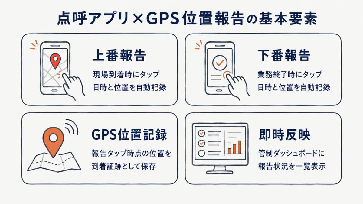 上下番のスマホ1タップ報告とGPS自動記録の仕組み早見表