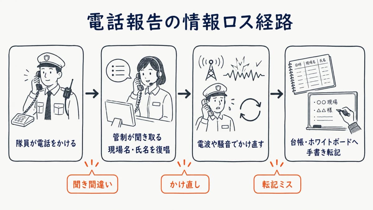 電話による上下番報告の情報ロス経路(4工程の中継)