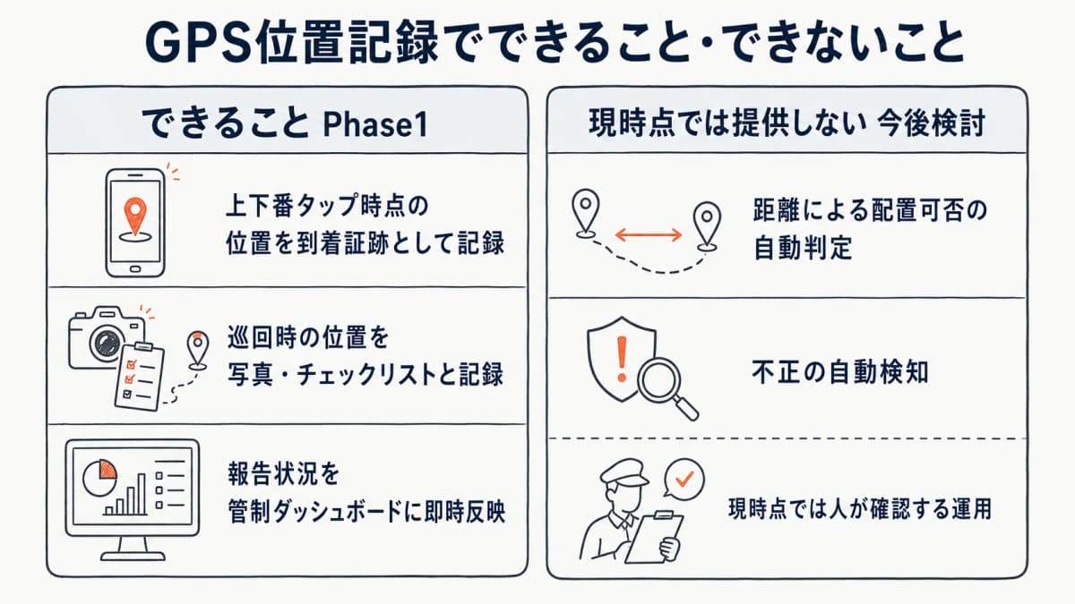 GPS位置記録でできること・できないことの区分マトリクス