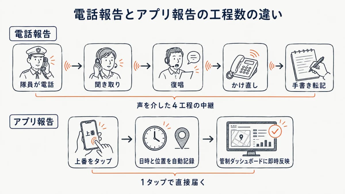 電話報告とアプリ報告の工程数の違いを示す業務フロー対比