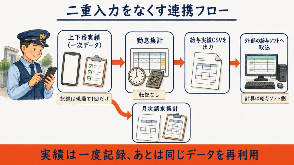 上下番実績を一次データにしてCSVで外部給与ソフトへ一度だけ渡す、二重入力をなくす警備の勤怠・給与連携フロー図