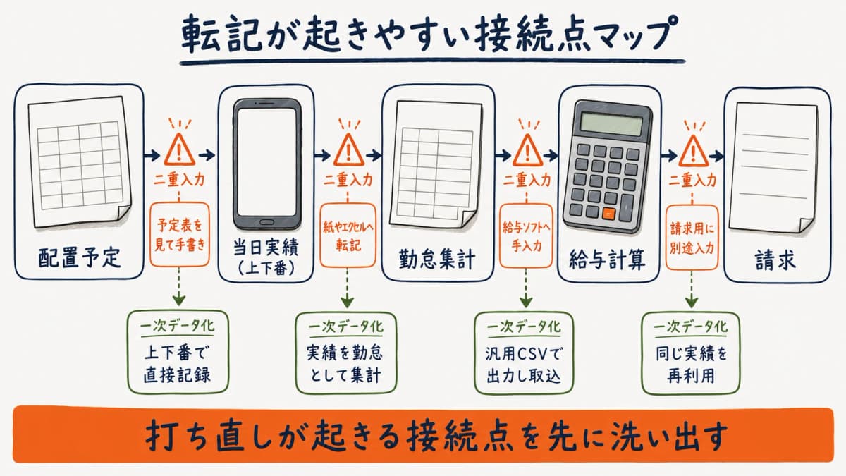 配置予定から上下番実績・勤怠集計・給与計算・請求まで、手入力(転記)が発生しやすい接続点をマップ化した図