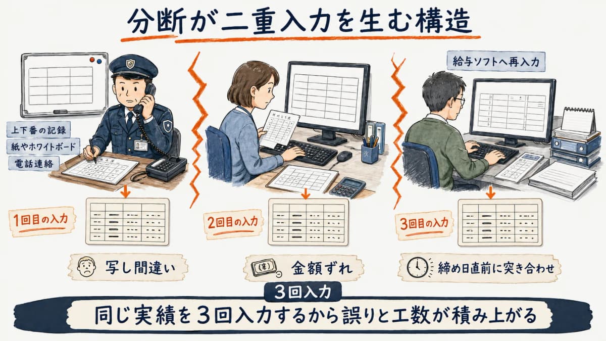 上下番実績から勤怠、勤怠から給与へ転記が分断されて二重入力が生まれる構造を示した図