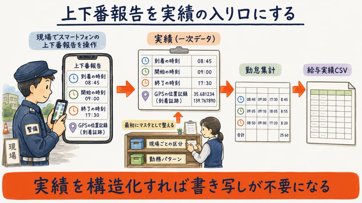 スマートフォンの上下番報告で記録した勤務実績を一次データとして勤怠集計・給与実績CSVへつなぐ流れの図