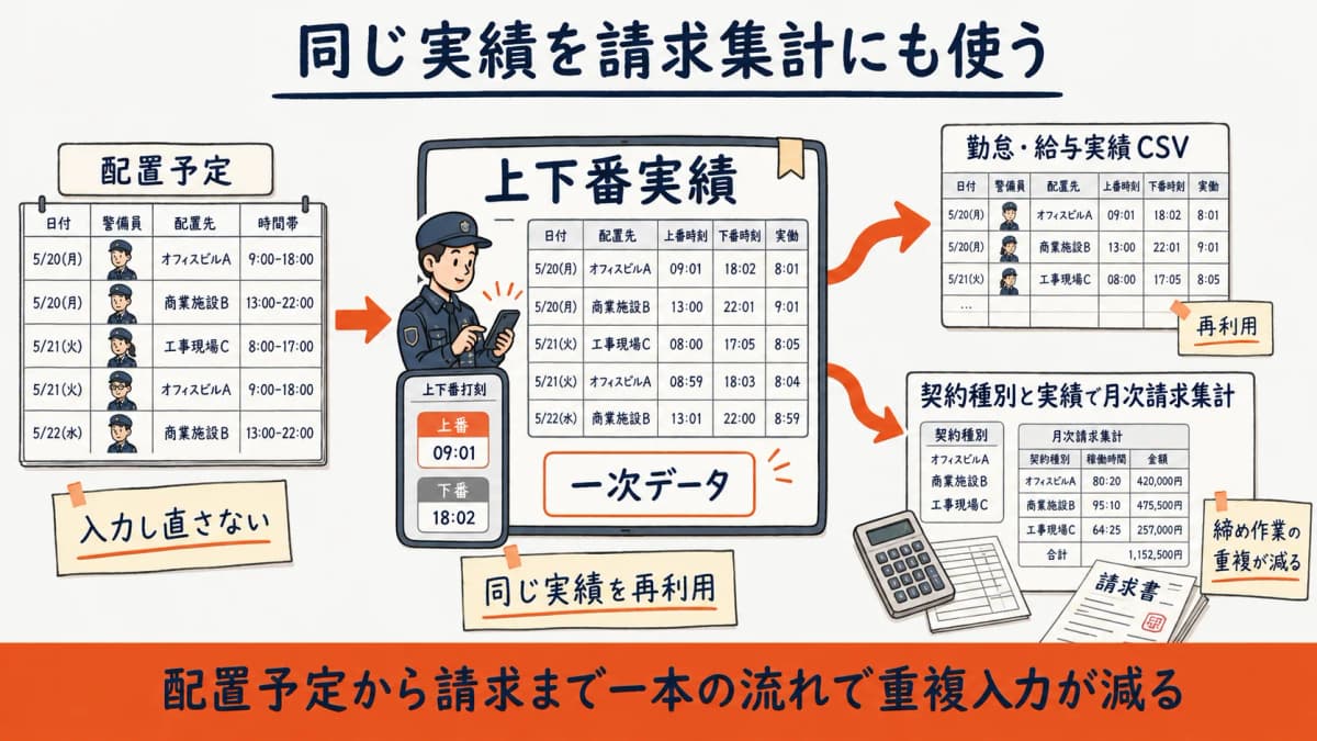 同じ上下番実績を勤怠・給与実績CSVと月次請求集計の両方に再利用する一気通貫のデータフロー図