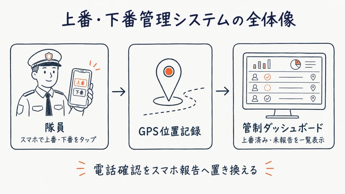 上下番管理システムの全体像