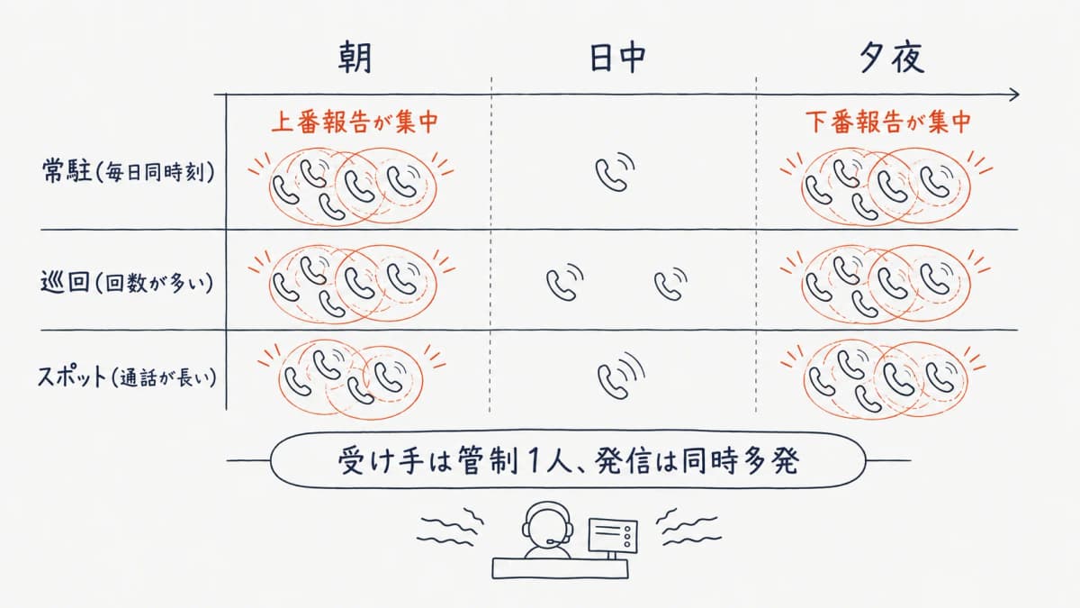 上下番の電話が集中する労働集約構造