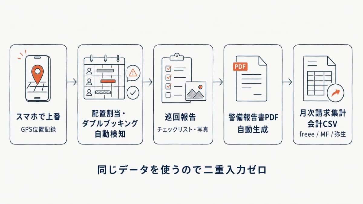 モバイル完結の点呼報告フロー